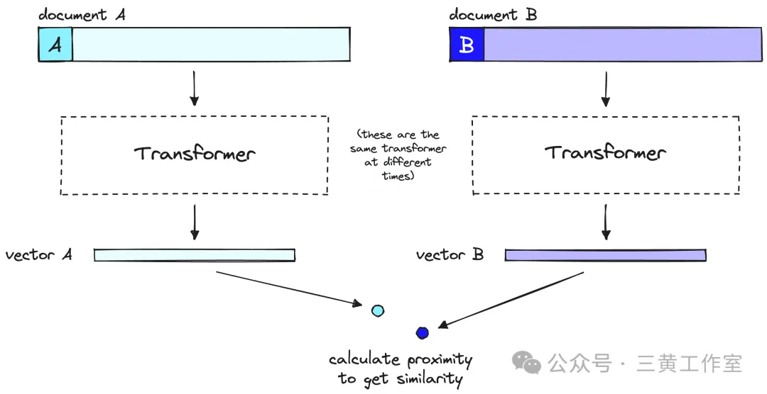 一个双编码器模型将文档或查询的含义压缩成一个单一向量。请注意，双编码器在用户查询时，以与处理文档相同的方式处理我们的查询。