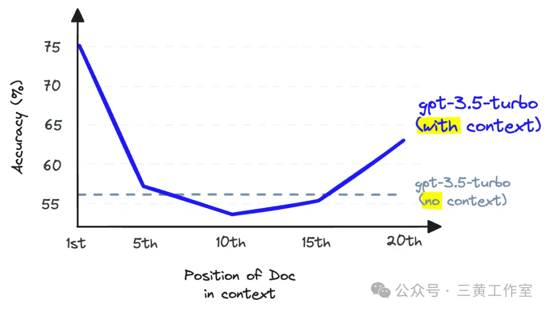 当在上下文窗口中间存储信息时，与一开始就不提供该信息相比，LLM回忆该信息的能力会变差