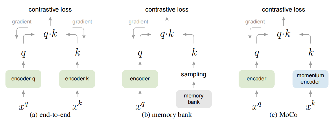 对比学习的实现架构